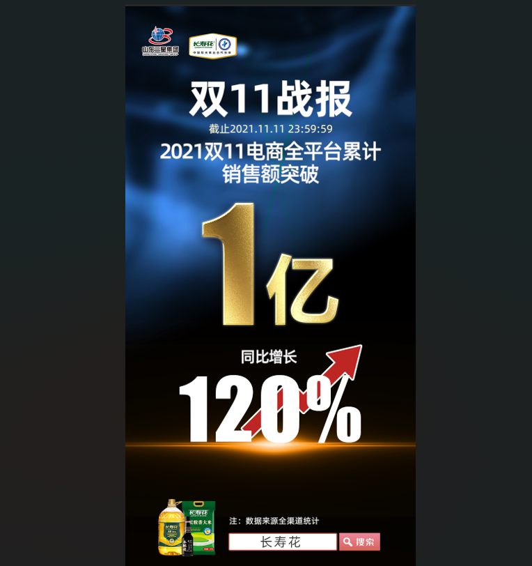 捷報(bào)！長(zhǎng)壽花食品“雙11”線上銷售突破1億元，玉米油品牌店鋪銷售排名第一